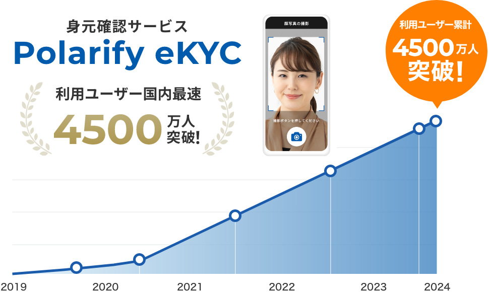 Polarify eGuard」顔の使い回し検知機能とセルフィー撮影を伴う