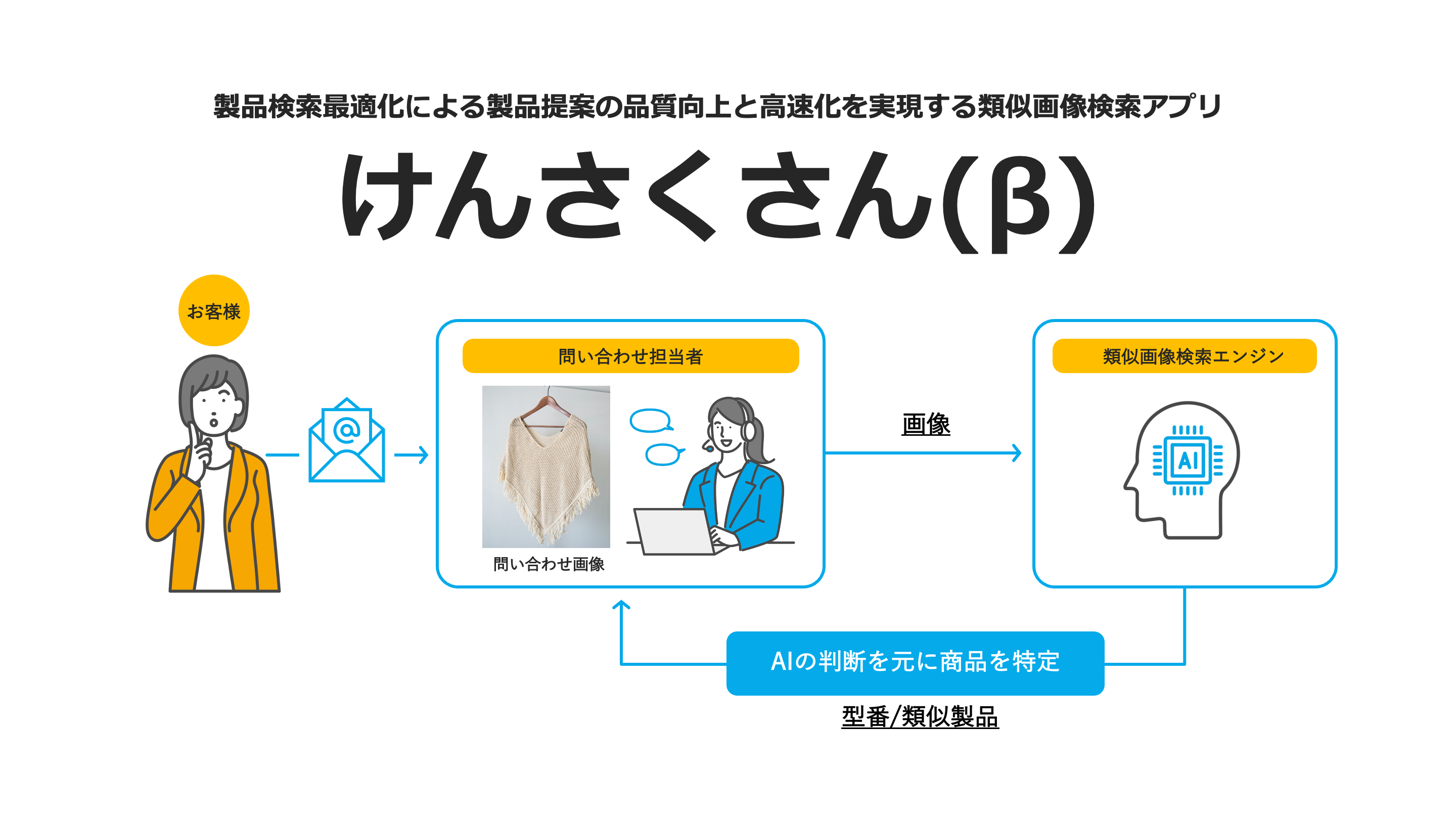 アラヤ、問い合わせや製品提案における検索業務の効率化アプリ『けん