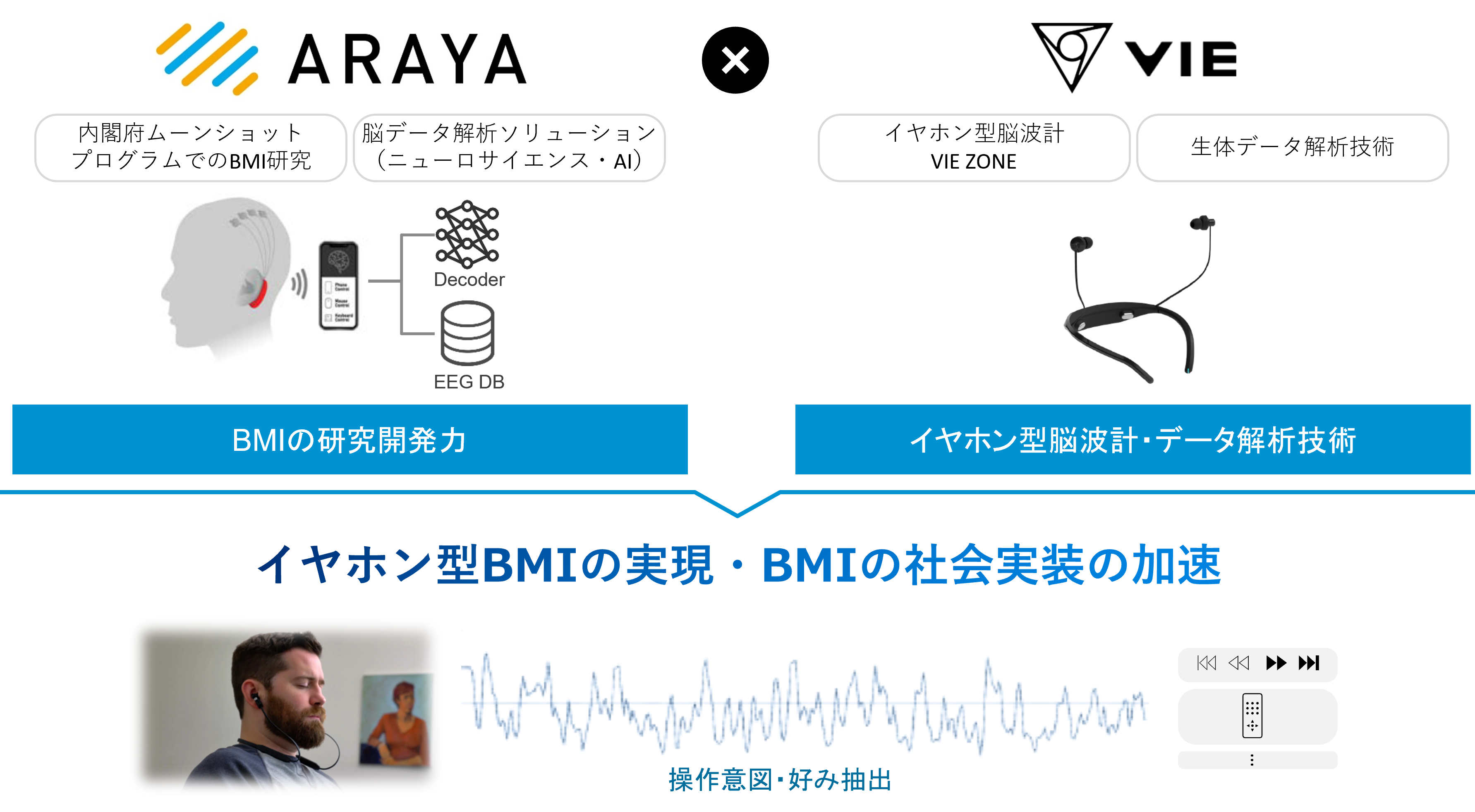 （アラヤ・VIE STYLEによる共同研究開発のイメージ）