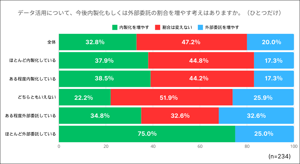 【図２】「外部委託・内製化の意向」回答結果