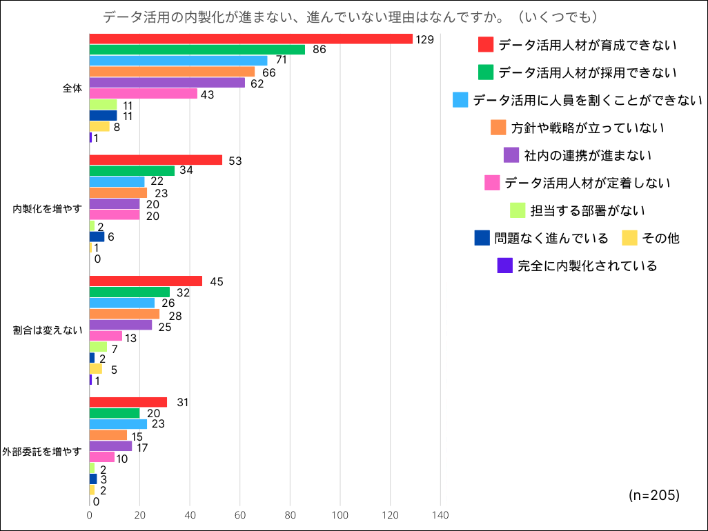 【図３】「内製化が進まない理由」×「外部委託・内製化の意向」回答結果