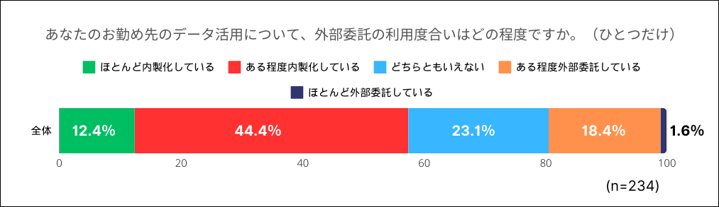 【図１】「データ活用に関する業務の外部委託利用度合い」回答結果