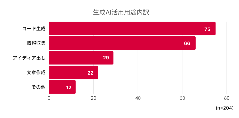 【図３】生成AI活用用途内訳　※複数回答