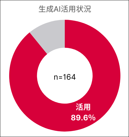 【図２】生成AI活用状況