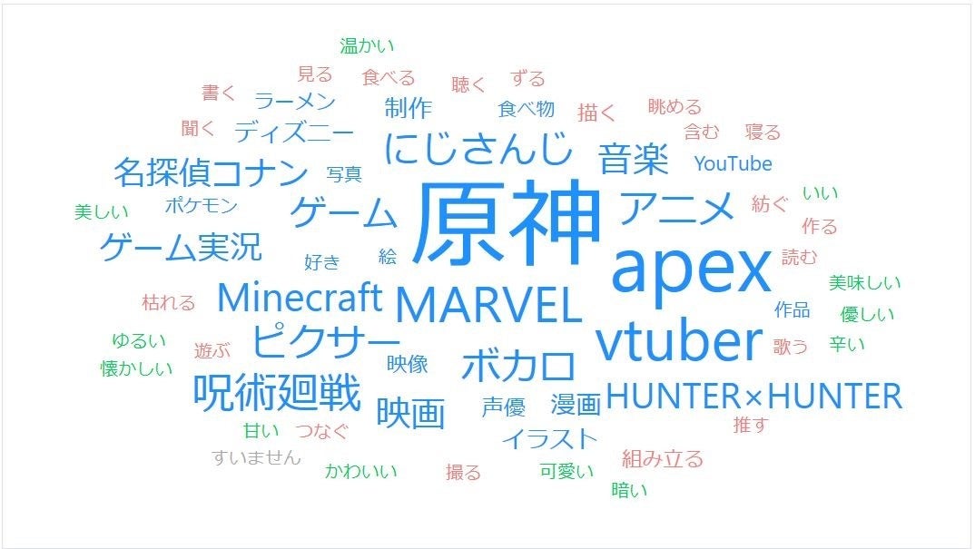 偏愛ワード　テキストマイニングby User Local