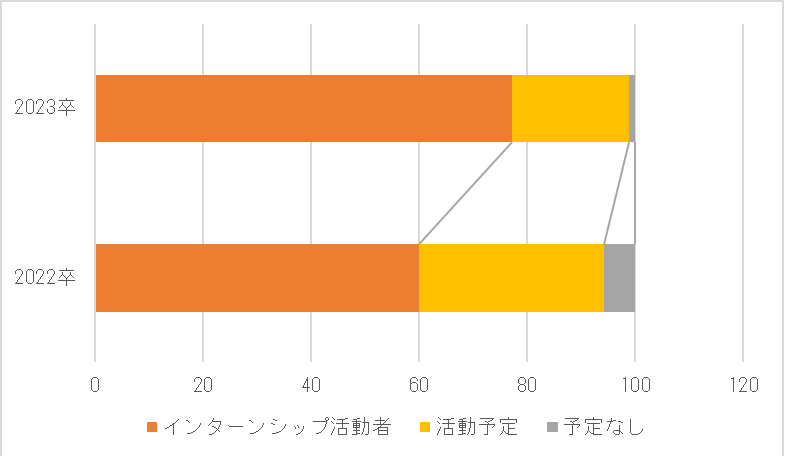 ※1_出典元『2023年卒インターンシップ・就職活動準備に関する調査』リクルート　就職みらい研究所より引用