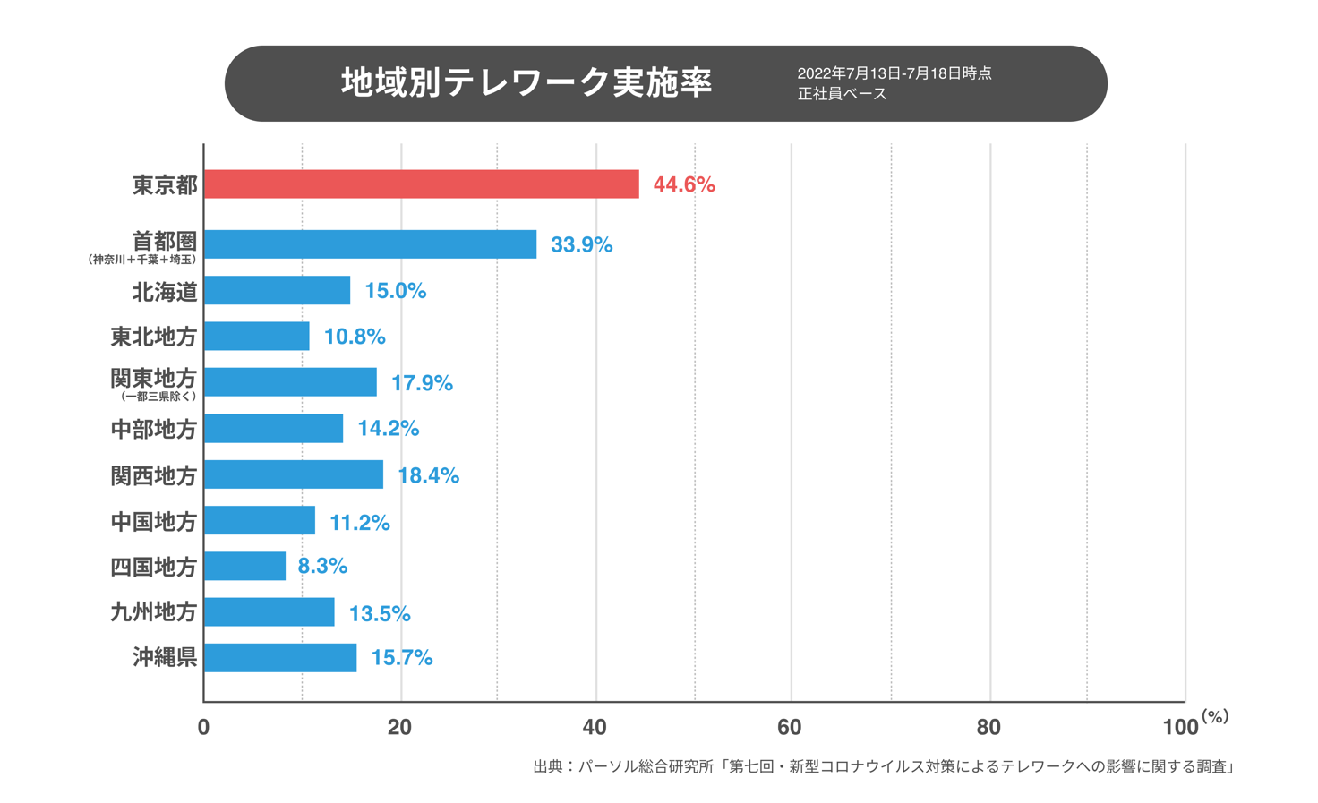 出典：パーソル総合研究所「第七回・新型コロナウイルス対策によるテレワークへの影響に関する調査」