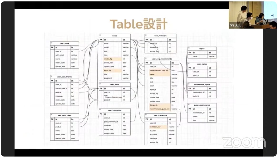 ▲テーブル設計やGitHubによる管理も受講生が自分たちで手を動かしながら実践しました