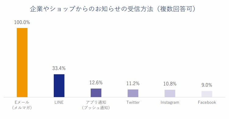 企業やショップからのお知らせを受け取る手段を問う設問への回答棒グラフ