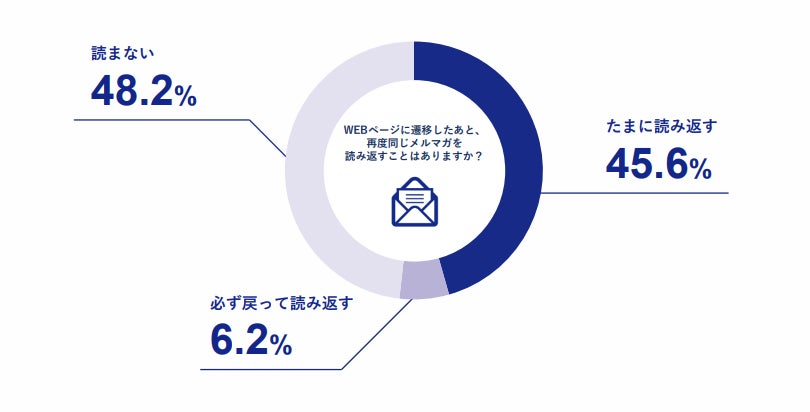 メルマガ内のリンクをクリックしてWebページに移動した後、再度同じメルマガを読み返すかどうかという設問への回答円グラフ