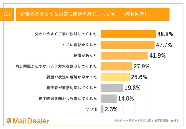 企業の対応満足理由