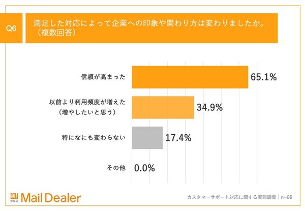 企業への信頼感