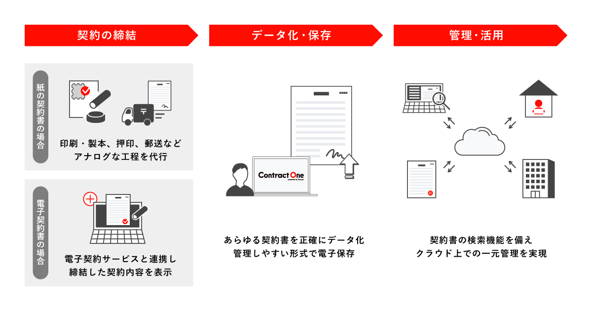 Contract Oneの機能イメージ図