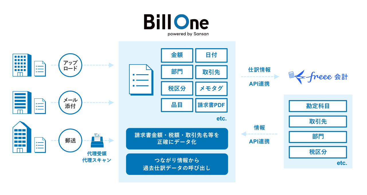 クラウド請求書受領サービス「Bill One」が、「中小企業DX支援