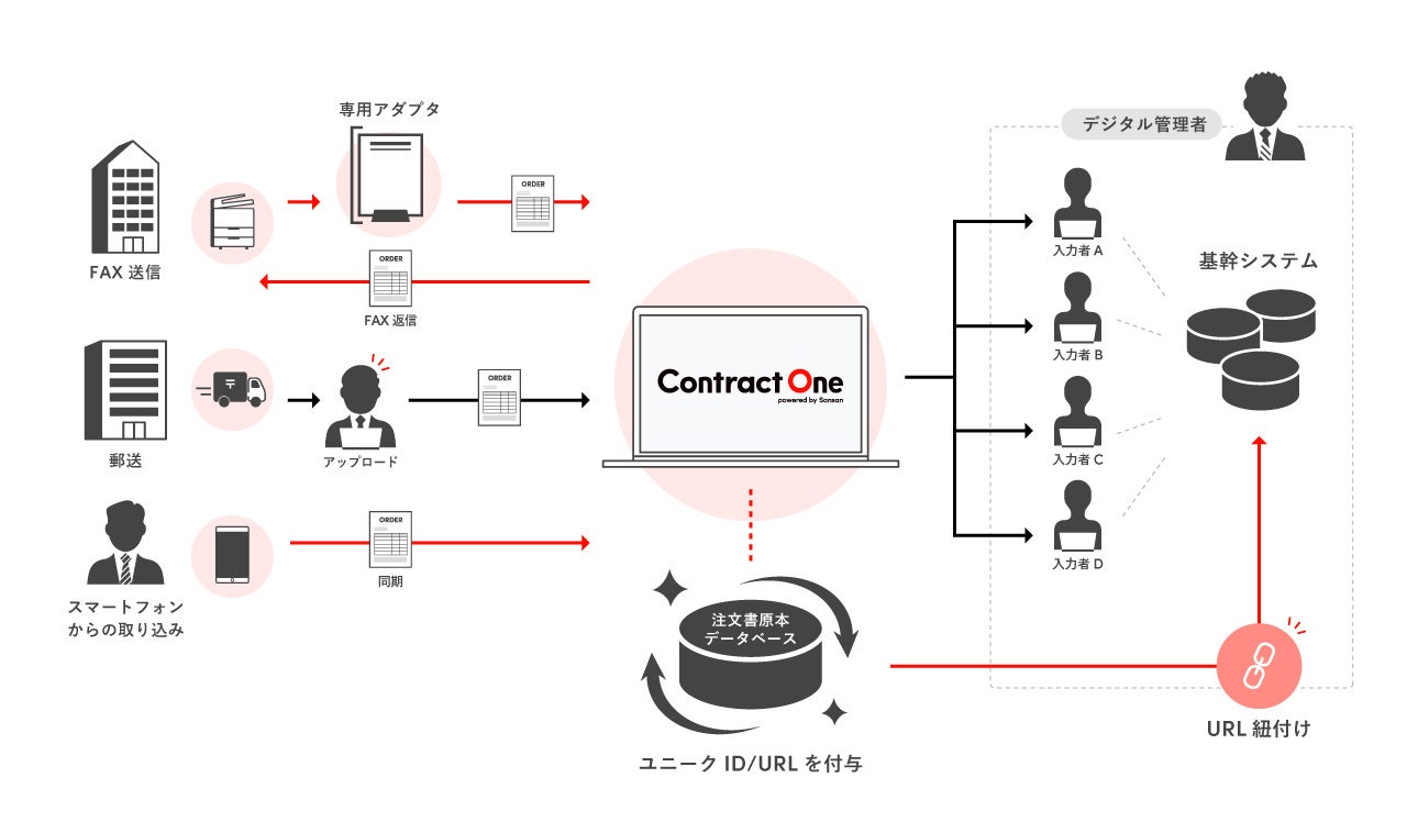 スマート注文書管理のイメージ図