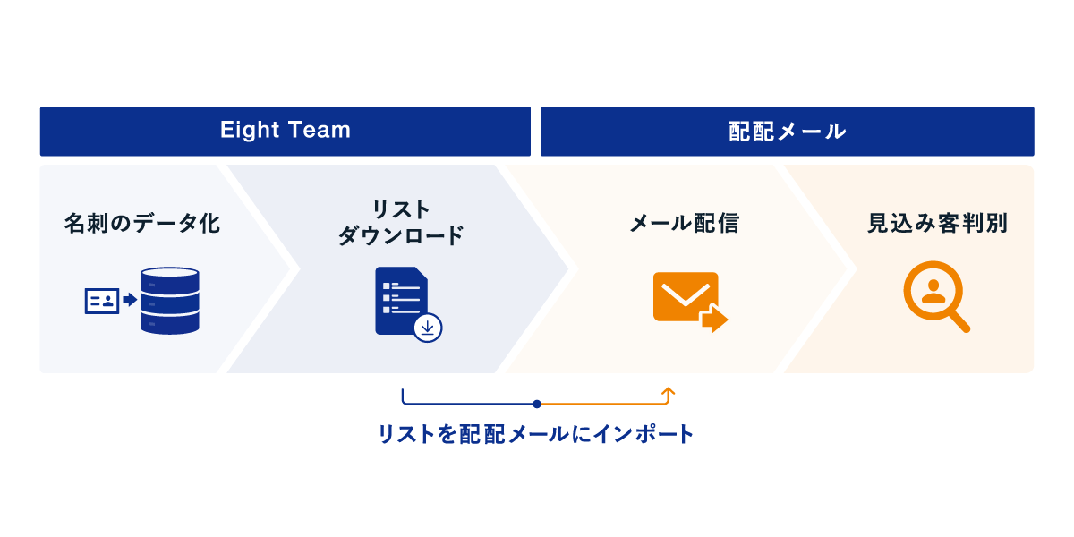 Eight Teamと配配メールを組み合わせた活用イメージ