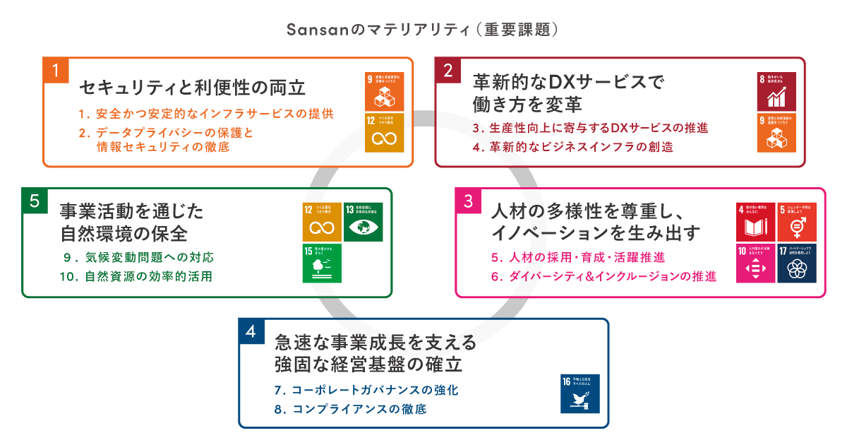 5つの分野に整理される10の重要課題を特定