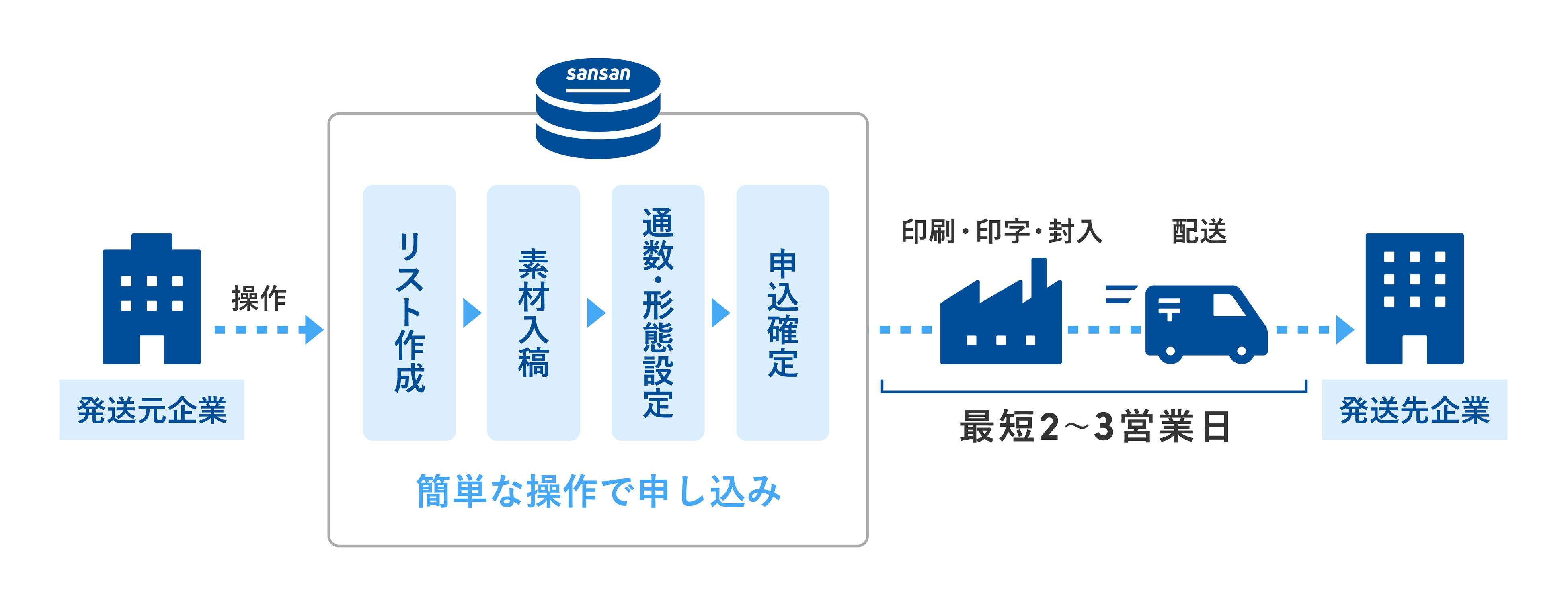 DM 送付オプションの仕組み
