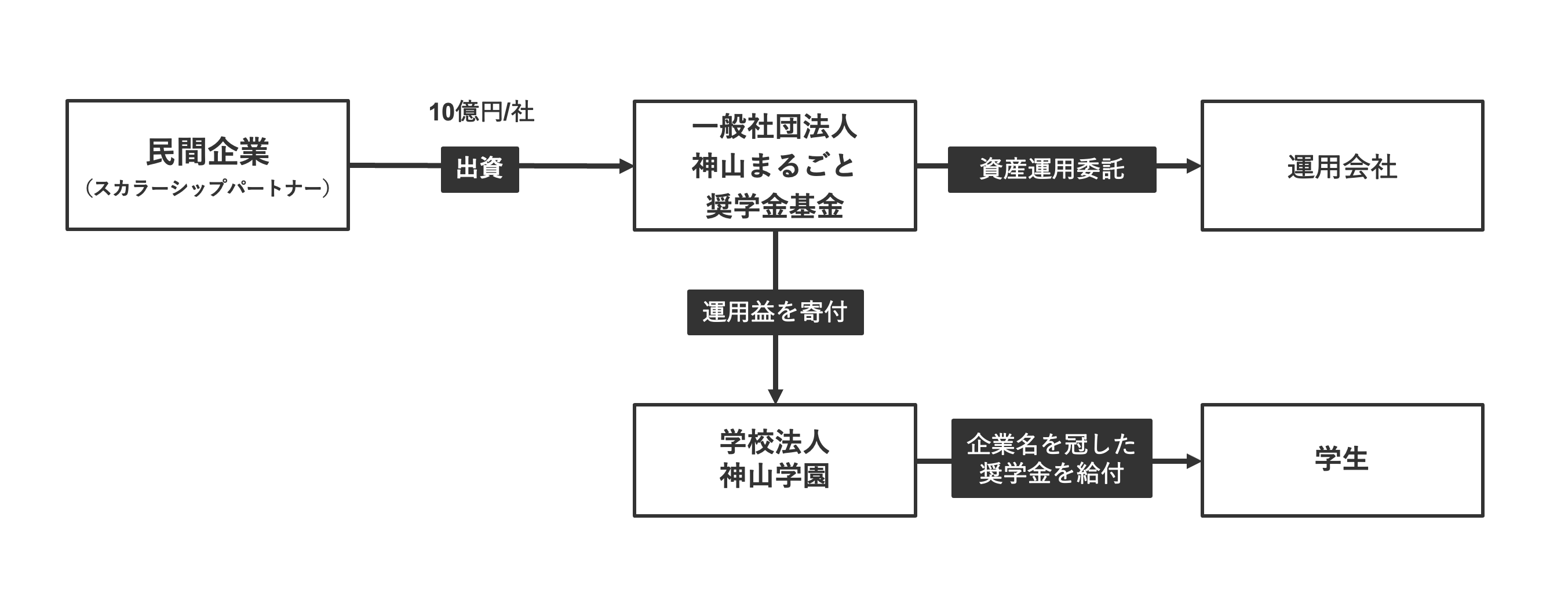 奨学金基金のスキーム図
