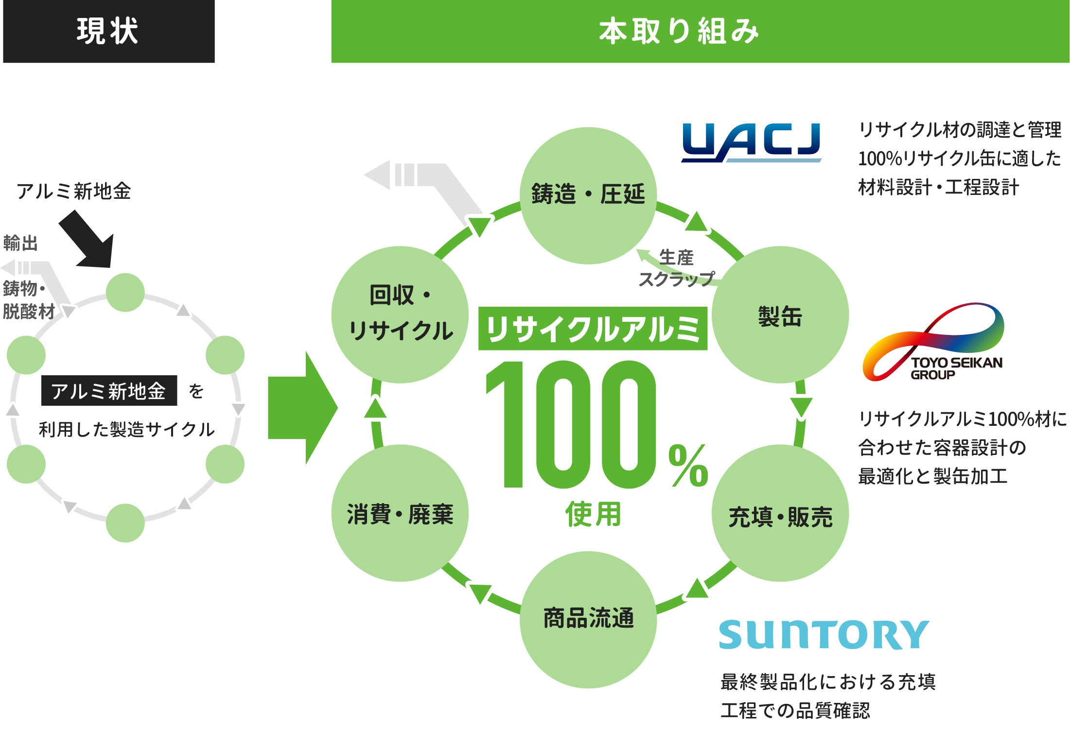 世界初のリサイクルアルミ100％使用飲料缶を実現、CO2排出量を60