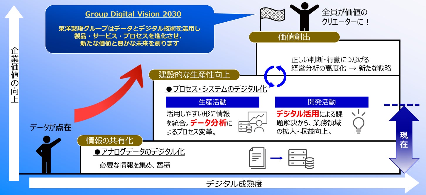 Group Digital Vision 2030」制定のお知らせ | 東洋製罐グループ Group Digital Vision 2030」制定のお知らせ | 東洋製罐グループ