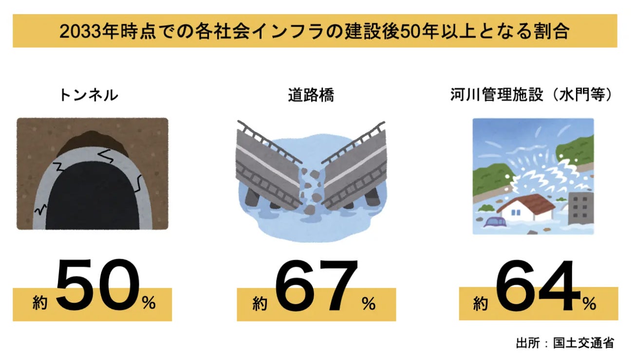 日本の社会インフラがあと2033年には老朽化を迎え、補修・再建築が必要となる(poliusプレスリリースより)
