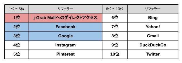 セッション別上位トラフィック元　ジェイグラブ調べ