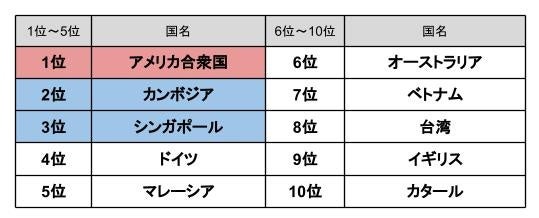国別上位トラフィック元　ジェイグラブ調べ