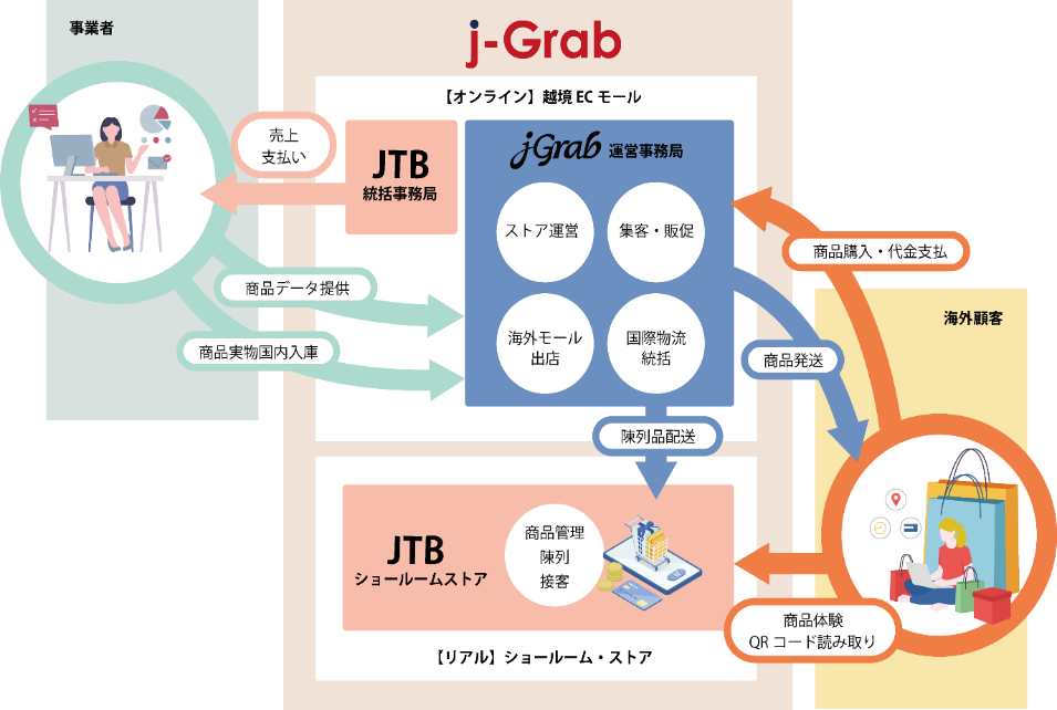越境EC販売代行プラットフォーム「j-Grab Mall」