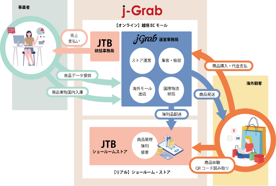 越境EC販売代行プラットフォーム「j-Grab Mall」