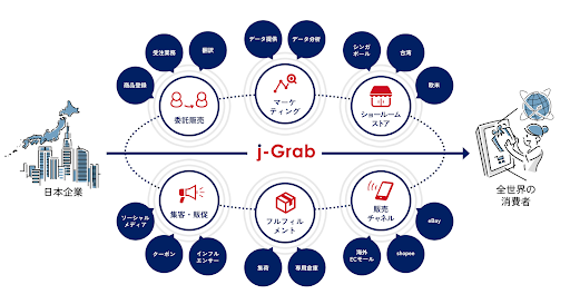 越境EC販売代行プラットフォーム「j-Grab Mall」