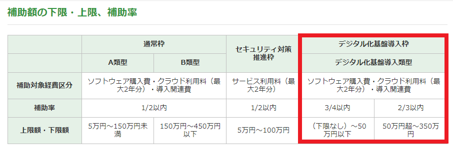 出典：IT導入補助金2023　補助額の下限・上限、補助率