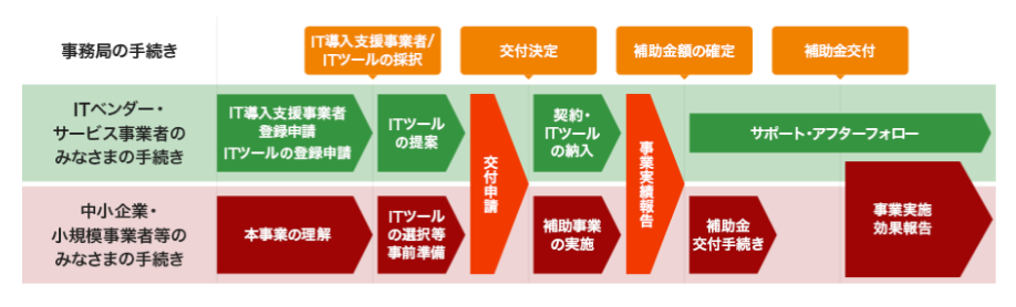 出典：IT導入補助金2023　申請・手続きの概要