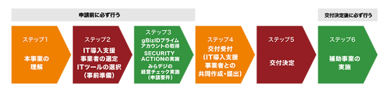 出典：IT導入補助金2023　申請方法：概要と注意事項
