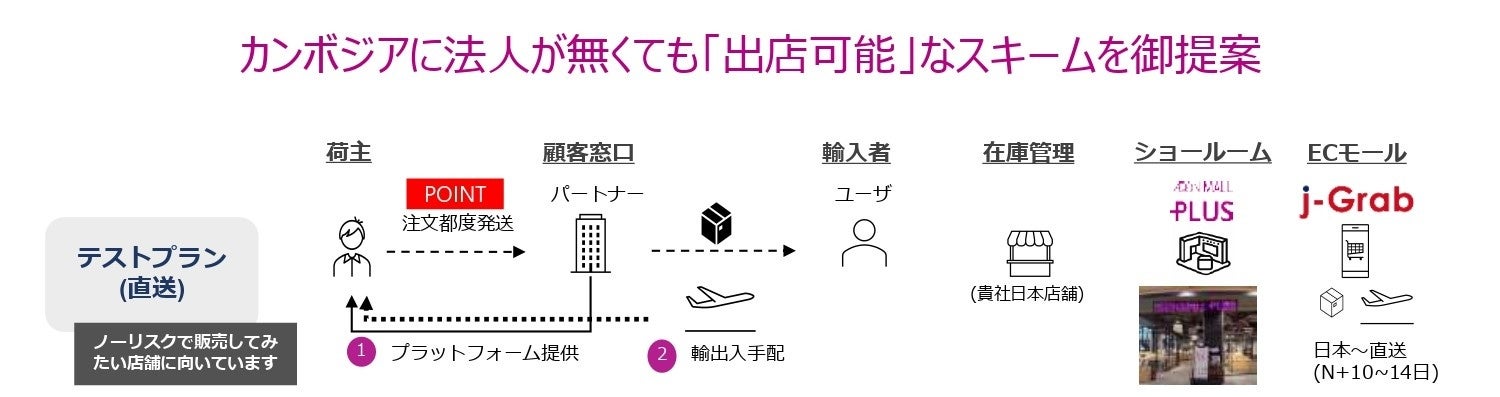 「出店方法について」 出典：イオンモール（カンボジア）ロジプラス