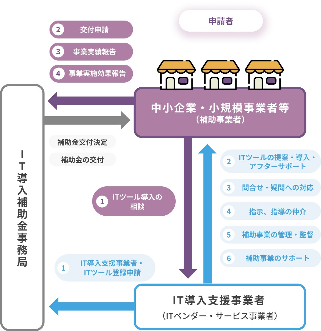 出展:IT導入補助金2023「IT導入補助金とは」