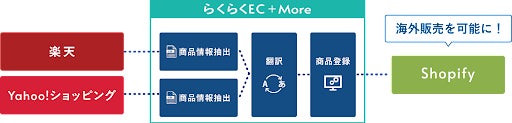 「らくらくEC+More」コンバート機能