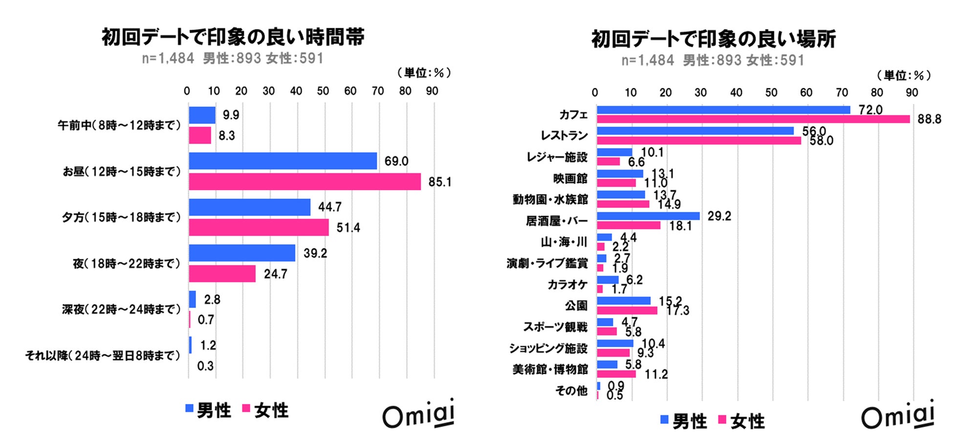 オミアイのバレンタインキャンペーンでデートに出かけよう期間限定2 10 2 24まで 最大6 000円引きになる Omiaiバレンタインキャンペーン実施中 株式会社ネットマーケティングのプレスリリース オミアイのバレンタインキャンペーンでデートに出かけよう期間限定2 10 2 24まで 最大6 000円引きになる Omiaiバレンタインキャンペーン実施中 株式会社ネットマーケティングのプレスリリース