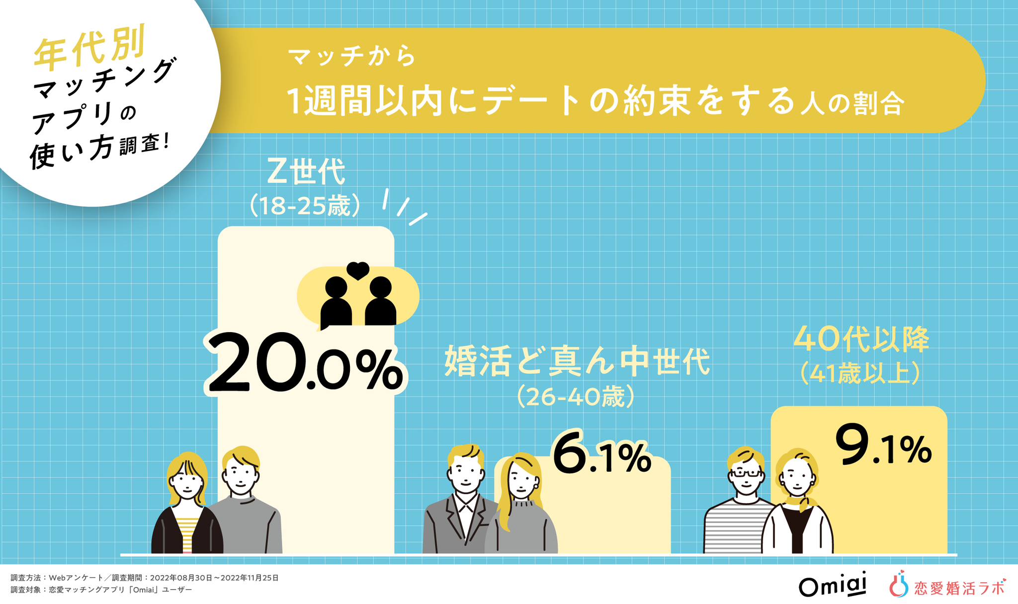 Z世代は「タイパ」意識で約33％が4人以上と同時進行！Z世代・婚