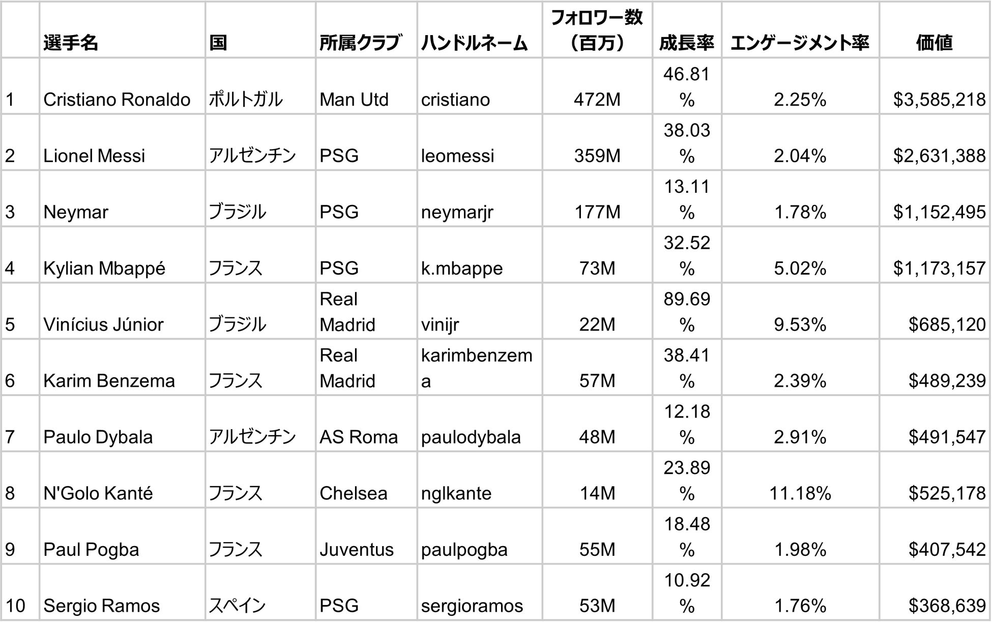 ニールセン Instagram上で最も影響力のあるサッカー選手ランキング を発表 ニールセン スポーツ ジャパン株式会社のプレスリリース ニールセン Instagram上で最も影響力のあるサッカー選手ランキング を発表 ニールセン スポーツ ジャパン株式会社のプレスリリース