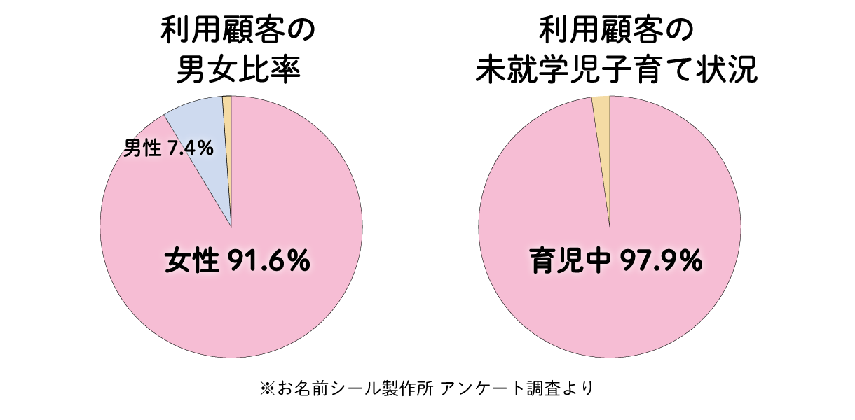 お名前シール製作所　アンケート調査より