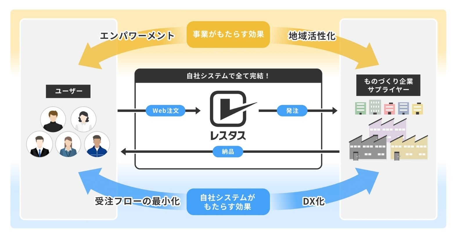レスタスのビジネスモデル