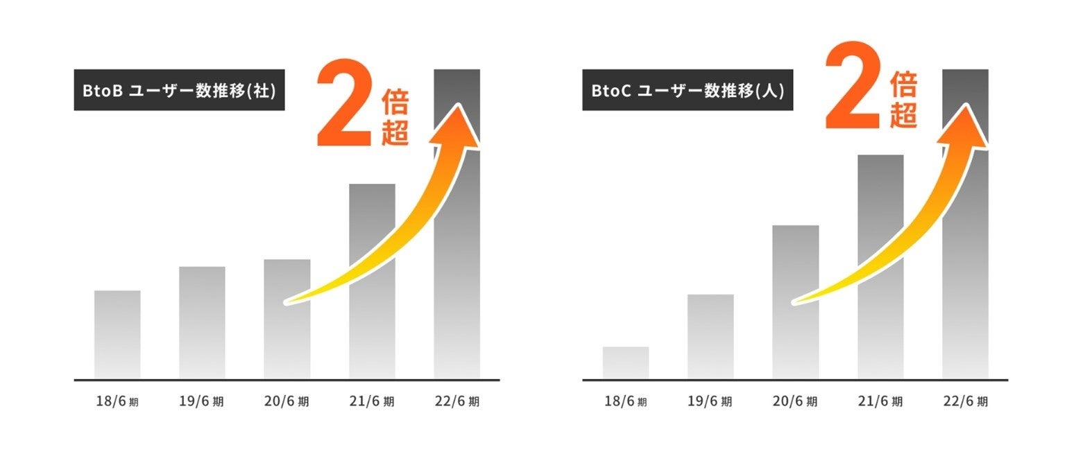 レスタスのユーザー数推移