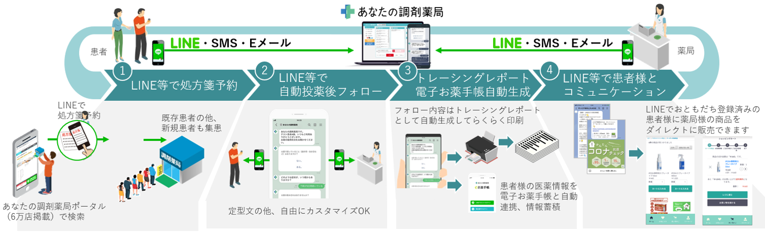 あなたの調剤薬局サービス全体図