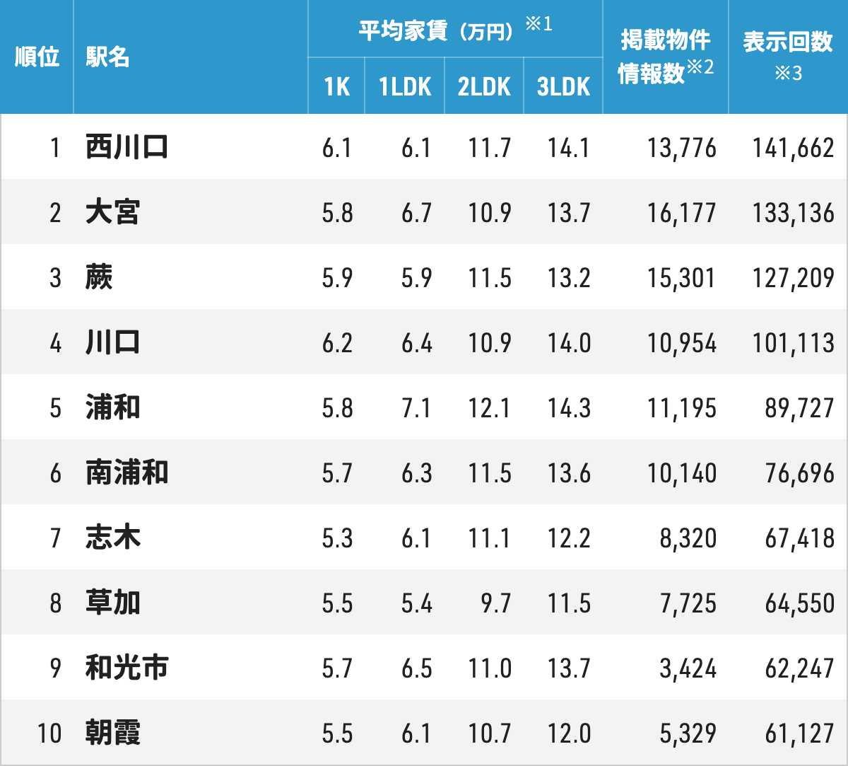 埼玉 賃貸物件ランキング１～10位