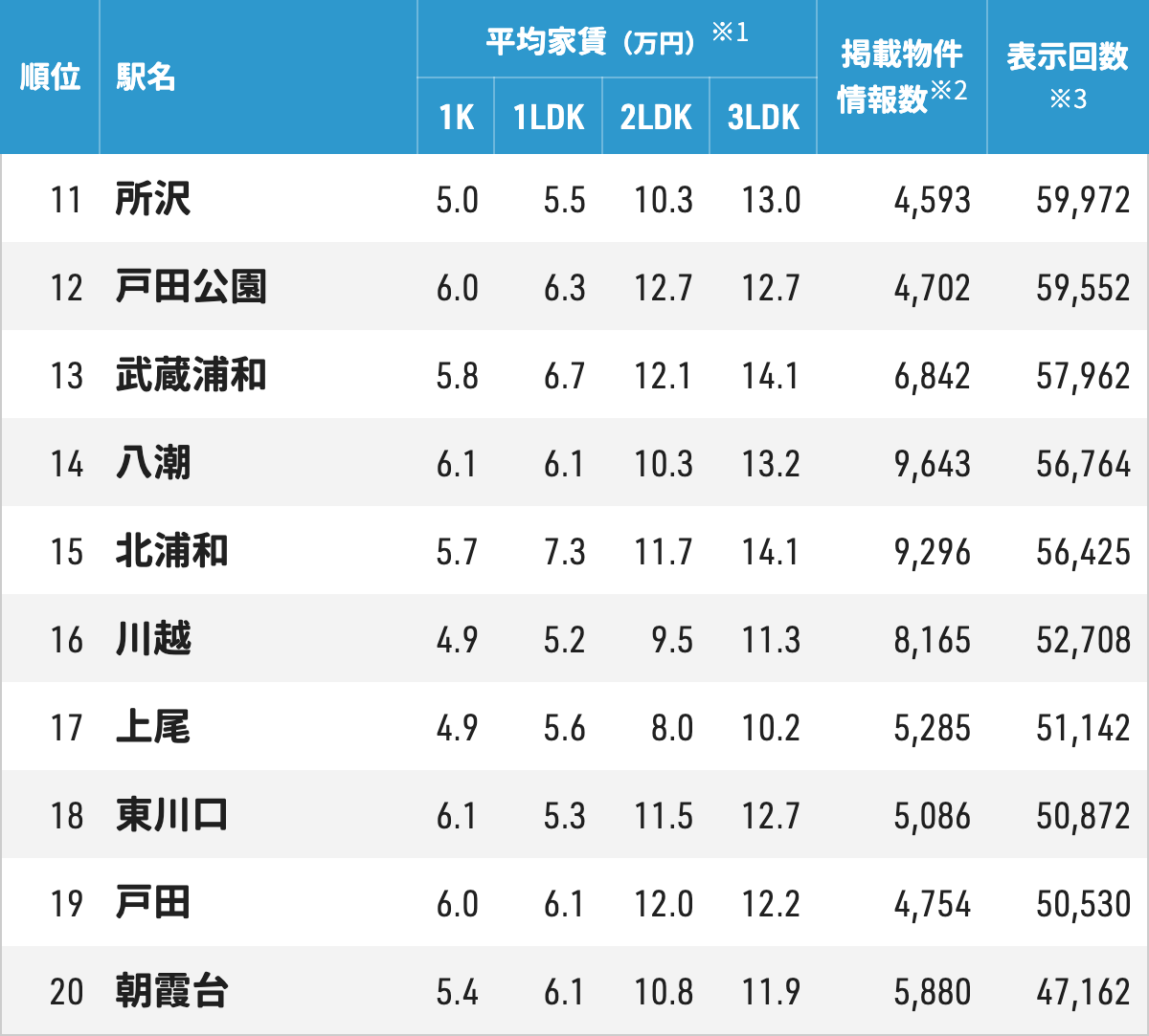 埼玉 賃貸物件ランキング11～20位