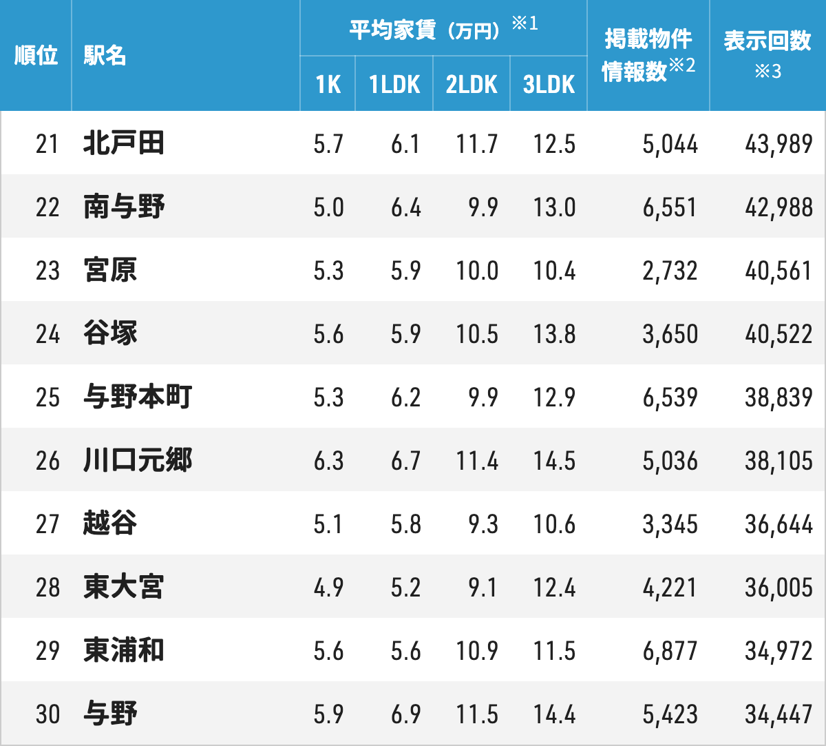埼玉 賃貸物件ランキング21～30位