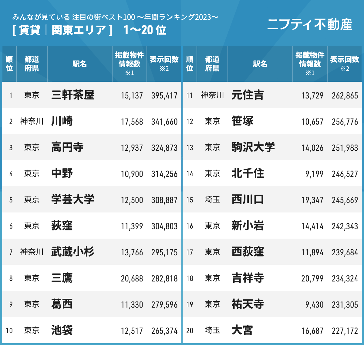 年間ランキング2023 賃貸 関東エリア１～20位