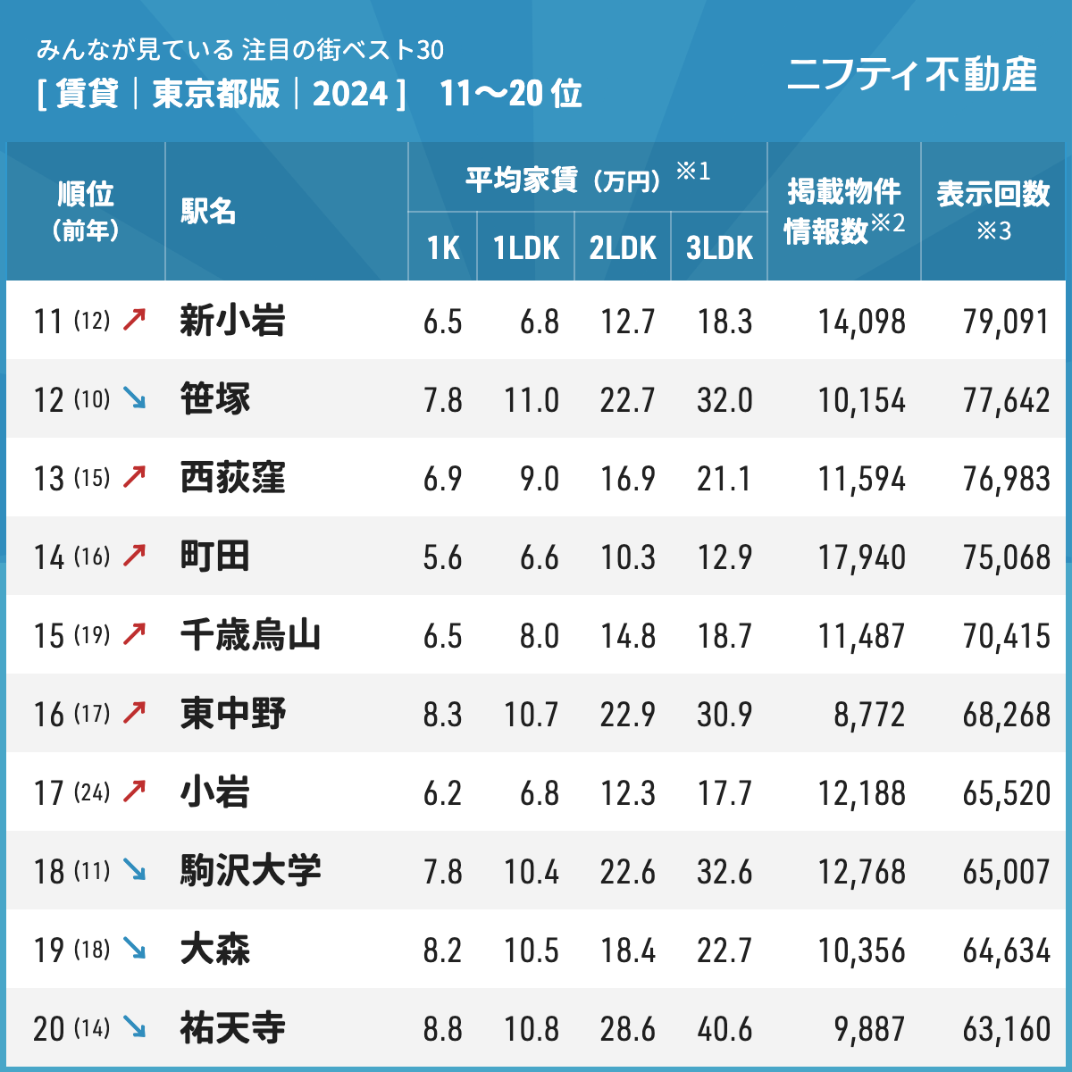 注目の街ランキングベスト30 東京都 2024&nbsp;11～20位