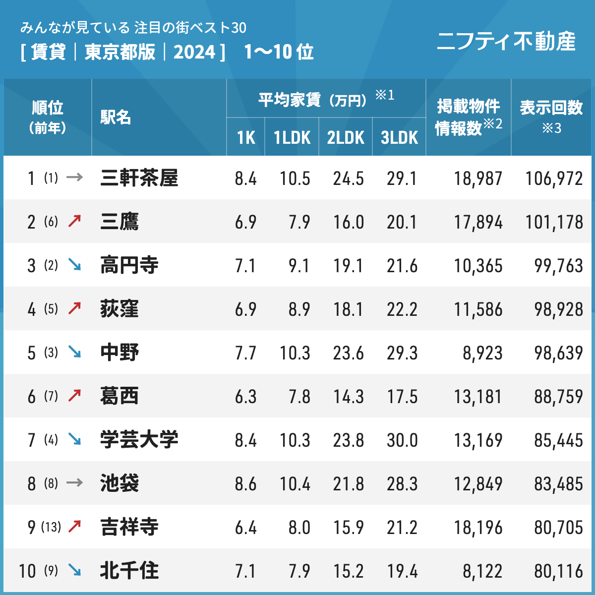 注目の街ランキングベスト30 東京都 2024&nbsp;1～10位
